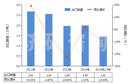 2011-2015年9月中國初級形狀的丁二烯橡膠(HS40022010)出口量及增速統(tǒng)計